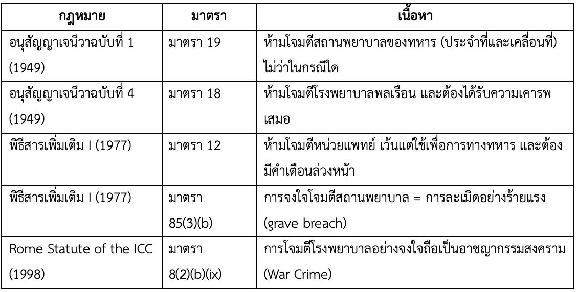 lazyicebear's tweet photo. warning : death / war 

กัมพูชาละเมิดข้อตกลงอนุสัญญาเจนีวาแทบทุกข้อ ที่ในภาวะสงครามจะต้องให้ความเคารพหน่วยแพทย์และสิ่งก่อสร้างทางการแพทย์ รวมถึงการมอบหมายให้ดูแลผู้ได้รับบาดเจ็บในสนามด้วยความเมตตา โหดร้ายมาก ขอให้ทุกคนปลอดภัย🥺🥺

#cambodiaopnedfire
#ชายแดนไทยกัมพูชา #ไทยกัมพูชา https://t.co/sPEuXU3zJo