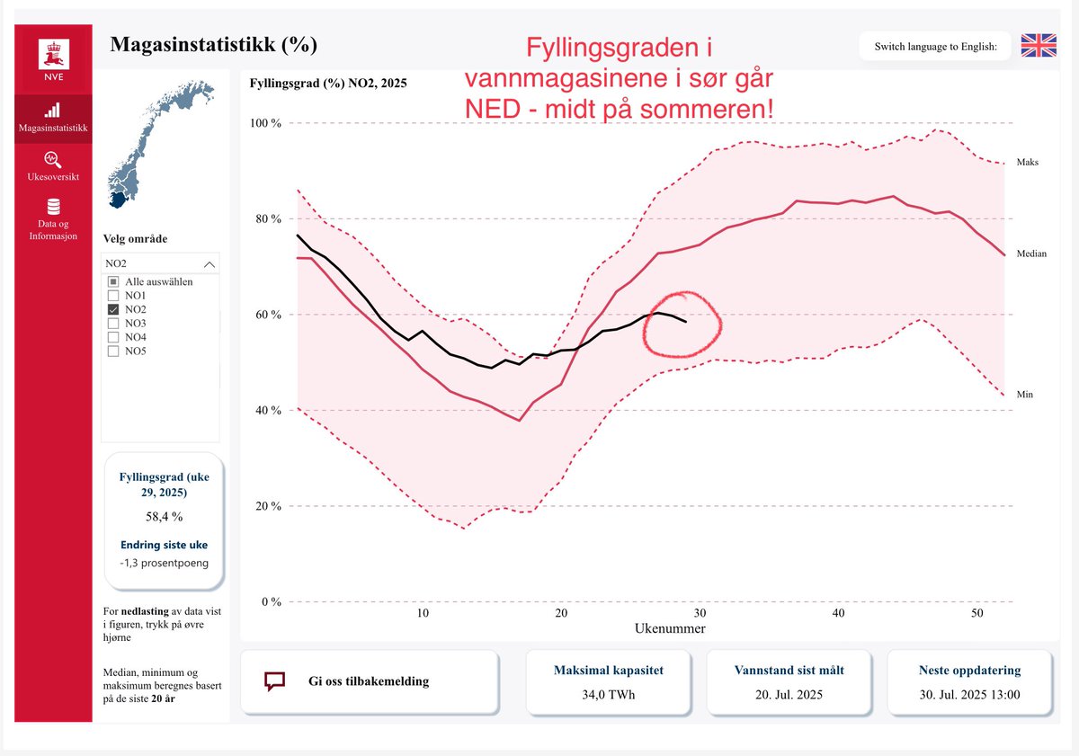 Det er selvfølgelig helt uhørt at fyllingsgraden i vannmagasinene går ned nå midt på sommeren.

Det skyldes eksporten. Forbruket er det ikke noe uvanlig med, det er heller lavere enn det pleier.