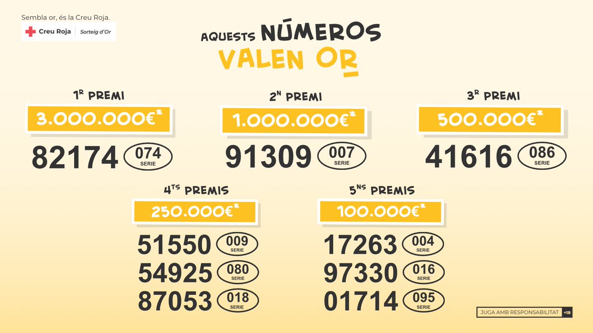 Ja tenim els números guanyadors del Sorteig d’Or! GRÀCIES a totes les persones i empreses que hi han col·laborat podrem continuar AJUDANT a tantes famílies que viuen a la nostra comarca.
