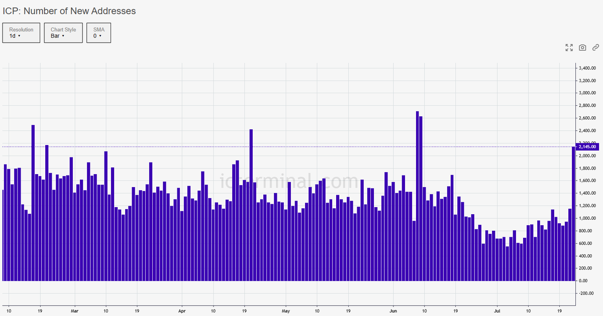 Zero2HeroZombie's tweet image. Yesterday we have added more than 2K new $ICP addresses as the price comes down again.

Data: @icterminal