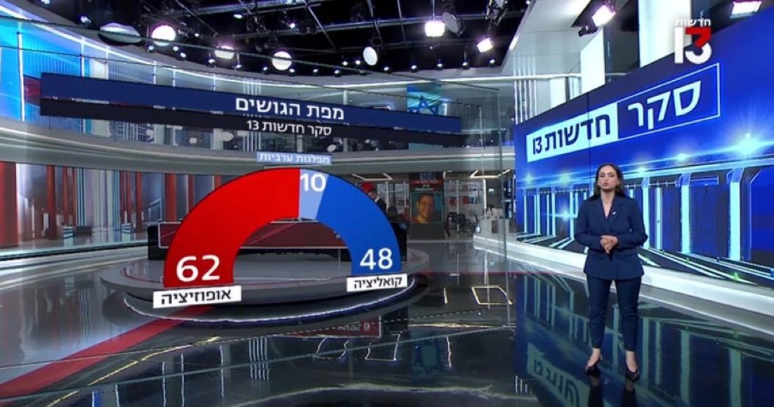 הח״כים מהליכוד שהצביעו אתמול בעד השתמטות , 
הצביעו נגד עם ישראל 
הצביעו נגד הרוב
הצביעו נגד העם של האריות שממשיך לשרת ולהגן את ישראל מאז ה7/10 

#בחירות_עכשיו