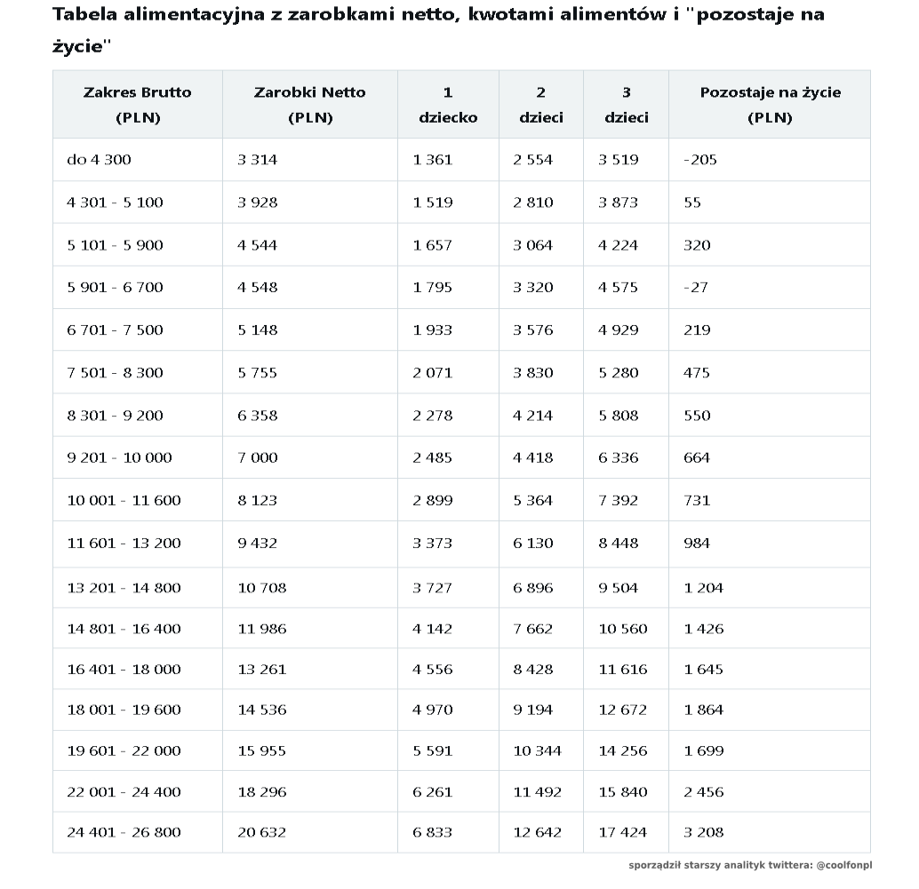 Z tabeli alimentacyjnej (16-18) przeliczyłem na szybko zarobki netto (jako środek przedziału zarobków brutto) oraz obliczyłem ile zostanie ojcu trzech dzieci w wieku "na życie".

Brawo wy!