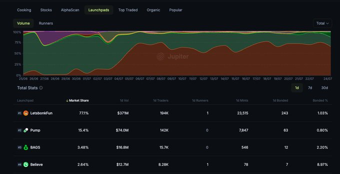 Bags App 성과를 보여주는 Jupiter Exchange 런치패드 거래량 차트