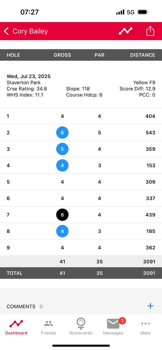 89Cory's tweet photo. @EnglandGolf can you explain to me please how I shot 6 over, level my handicap. App says I shot 12.9 over and has now put me up to 12.1. Doesn’t make sense to me. Shot 40 the other day and it said the score difference was 5 over on the same 9 holes? 🤔 https://t.co/1yK9XdvqNq