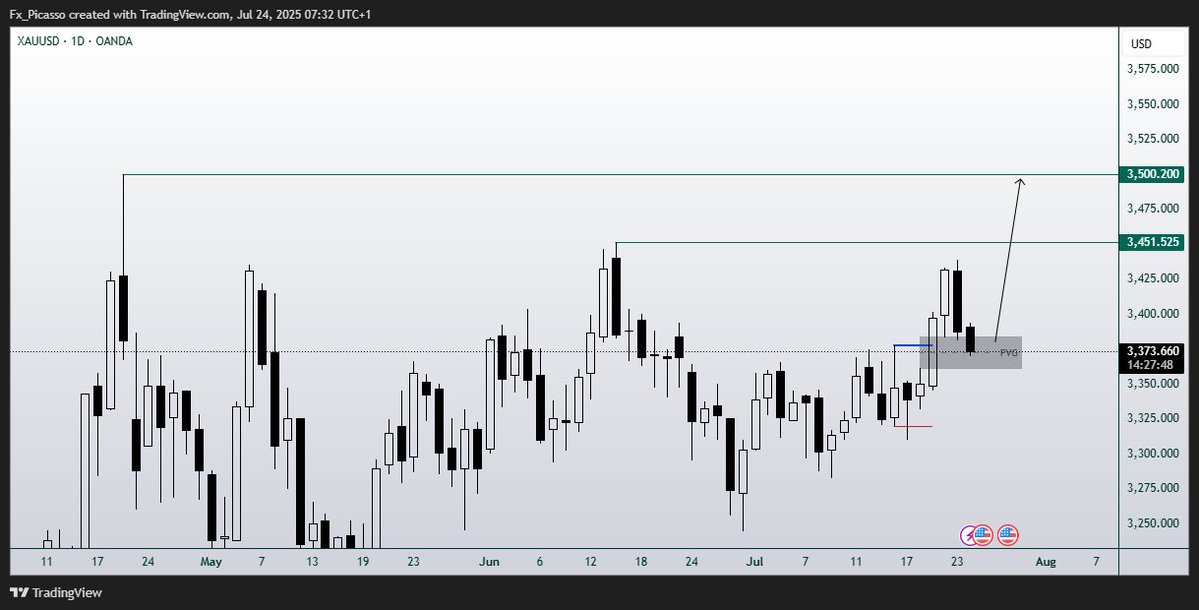 My bias for $GBPUSD and $XAUUSD
