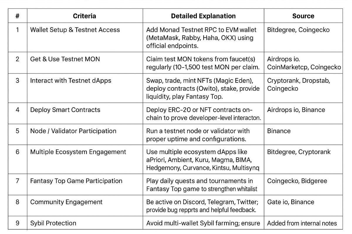 donx_crypto's tweet image. Monad Airdrop Incoming?
Here is a chart of potential Monad airdrop criteria compiled from multiple sources:
Monad is moving fast. Testnet users might get rewarded.
✅ Claim test MON tokens
✅ Swap, stake, mint NFTs
✅ Deploy contracts
✅ Stay active in their community
⚠️…