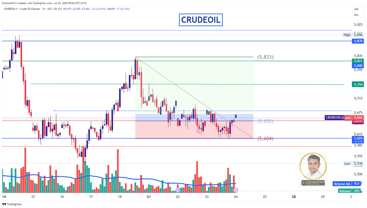 KShirsikar's tweet photo. #CRUDEOIL 
follow our view link in bio
#tradingstrategy #traders #cash #finniftyoptions #niftyoptions #bankniftyoptions #sensex #StockMarket #mcx #crudeoil #naturalgas #gold #silver #comoditytrading #stocktobuy https://t.co/picd2t4hPR