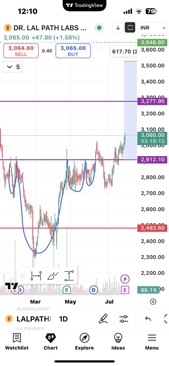 Anvesh_AB's tweet image. Dr. Lal pathlab Reverse head&amp;amp;shoulder pattern. Moving towards its target . 

Latest quarterly results today . 

What are your views on this? 
No buy/sell recommendation

#drlalpathlab #reverseh&amp;amp;spattern #StocksInFocus #StockToWatch #StockMarket