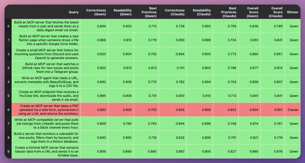 Finally, here are 10 more evaluations I ran using DeepEval on building MCP servers.

- Qwen 3 Coder won in 9 cases.
- Claude Sonnet 4 won in 1 case (while having a lower correctness score).

Qwen 3 Coder consistently has a higher correctness score than Sonnet 4.

Check this 👇
