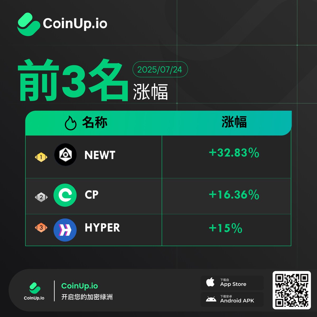 COINUPZH's tweet image. CoinUp 每日涨幅榜 TOP 3 !🚀
📆 2025年7月24日
🔥 今日最热标的:
1. $NEWT
2. $CP
3. $HYPER
👉 立即交易:coinup.io
#CoinUp #CP #CPChainGlobal
