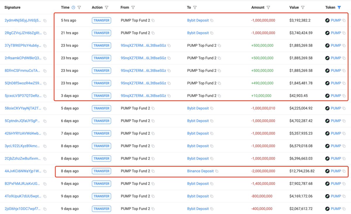 bxiaokang's tweet image. 不是pump.fun项目方,是私募哥“PUMP Top Fund 2”把20亿枚 $PUMP 存进币安的,存进去后才发现币安只是上了合约,根本没上现货,白白被锁了8天。
眼睁睁看着从1279万美元跌到693万美元,600万没了!终于退回来那刻,他火速转去Bybit,腰斩出货。