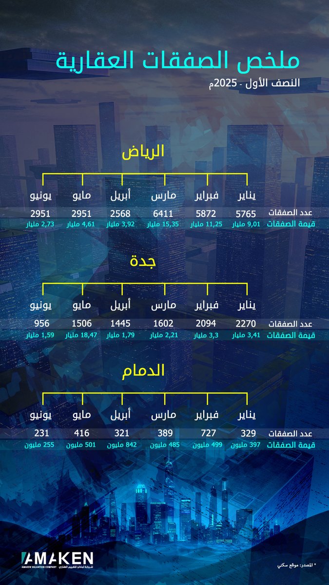 ملخص الصفقات العقارية للنصف الأول من عام 2025م
أرقام توضح حجم النشاط العقاري في ثلاث مدن رئيسية:
الرياض – جدة – الدمام
أبرز ملاحظة:
🔹 الرياض سجّلت أعلى قيمة في مارس
🔹 جدة حققت قفزة كبيرة في مايو
🔹 الدمام الأقل نشاطًا لكنها تحافظ على استقرار نسبي
البيانات من منصة #سكني 
#عقار
