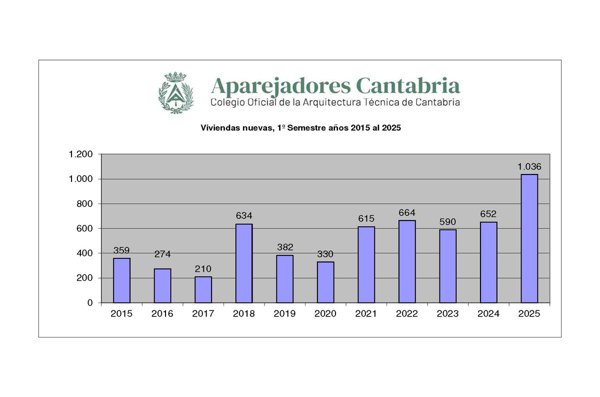 ESTADÍSTICA VIVIENDA OBRA NUEVA CANTABRIA

Enlace a la nota informativa sobre datos estadísticos de creación de  viviendas de obra nueva durante el segundo trimestre de 2025.

portal.coaatcan.com/coaatcan/notic…