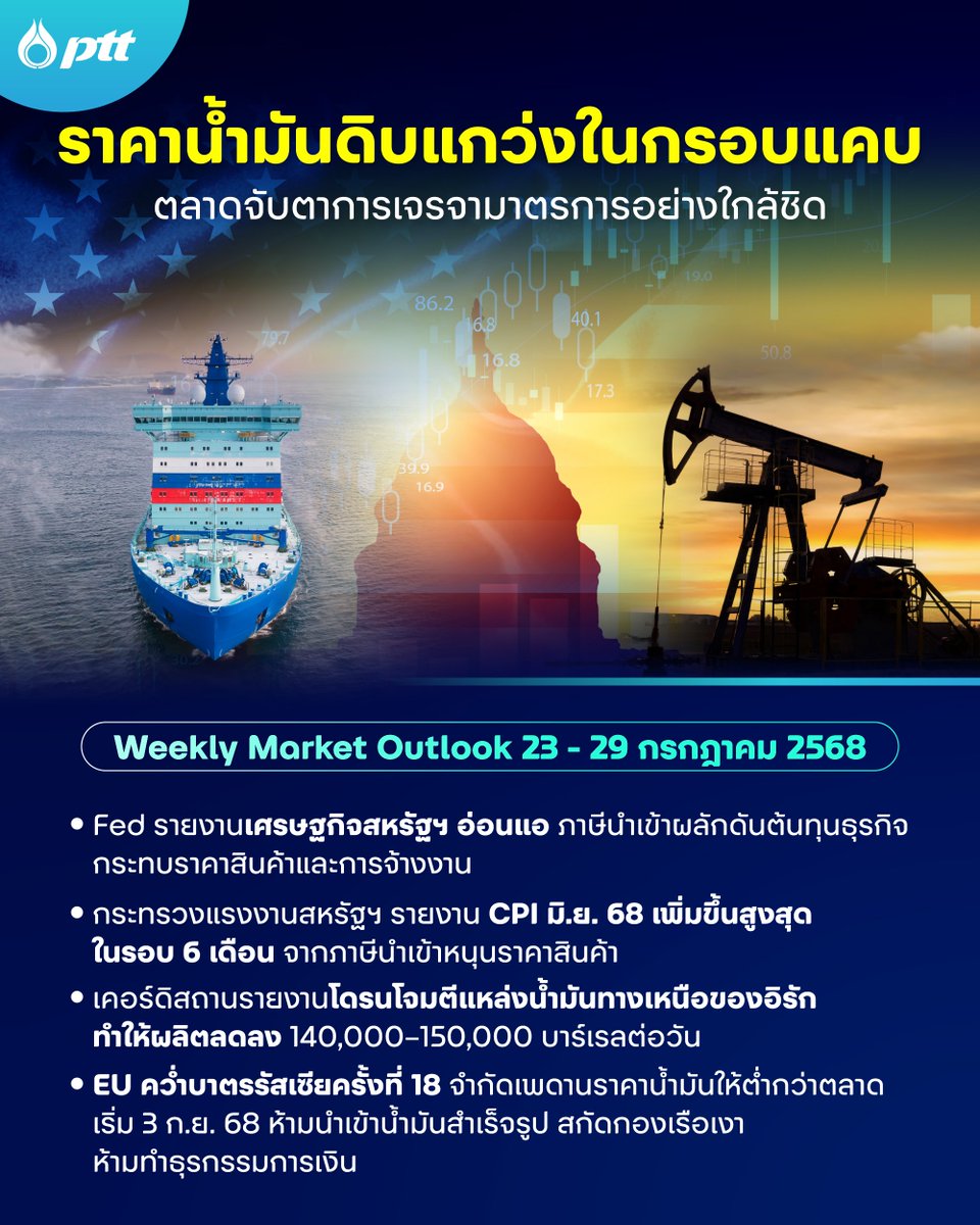 pttplc_official's tweet photo. 📉 ราคาน้ำมันดิบผันผวนในกรอบแคบ นักลงทุนจับตาภาษีนำเข้าสหรัฐฯ 🇺🇸
📊 Fed รายงานเศรษฐกิจสหรัฐฯ อยู่ในระดับกลางถึงอ่อนแอเล็กน้อย ทำต้นทุนเพิ่ม ธุรกิจปรับราคาสินค้าและการจ้างงาน
💵 ดัชนีราคาผู้บริโภค มิ.ย. 68 พุ่ง 2.7% จากมาตรการภาษีส่งผลราคาสินค้าแพงขึ้น
🚨 17 ก.ค. เหตุโดรนโจมตีแหล่งผลิตน้ำมันในอิรัก ทำผลิตลดลงกว่า 140,000 บาร์เรล/วัน
⚠️ 18 ก.ค. EU อนุมัติคว่ำบาตรรัสเซียรอบใหม่ จำกัดราคาน้ำมันเริ่ม 3 ก.ย.

อ่านต่อ: https://t.co/Rr53LT55jz