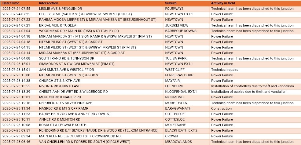 MyJRA's tweet image. Traffic signal🚦outages in Joburg this morning. @CityofJoburgZA @GPDRT_ @CityPowerJhb
#JoburgRoads #JoburgTraffic