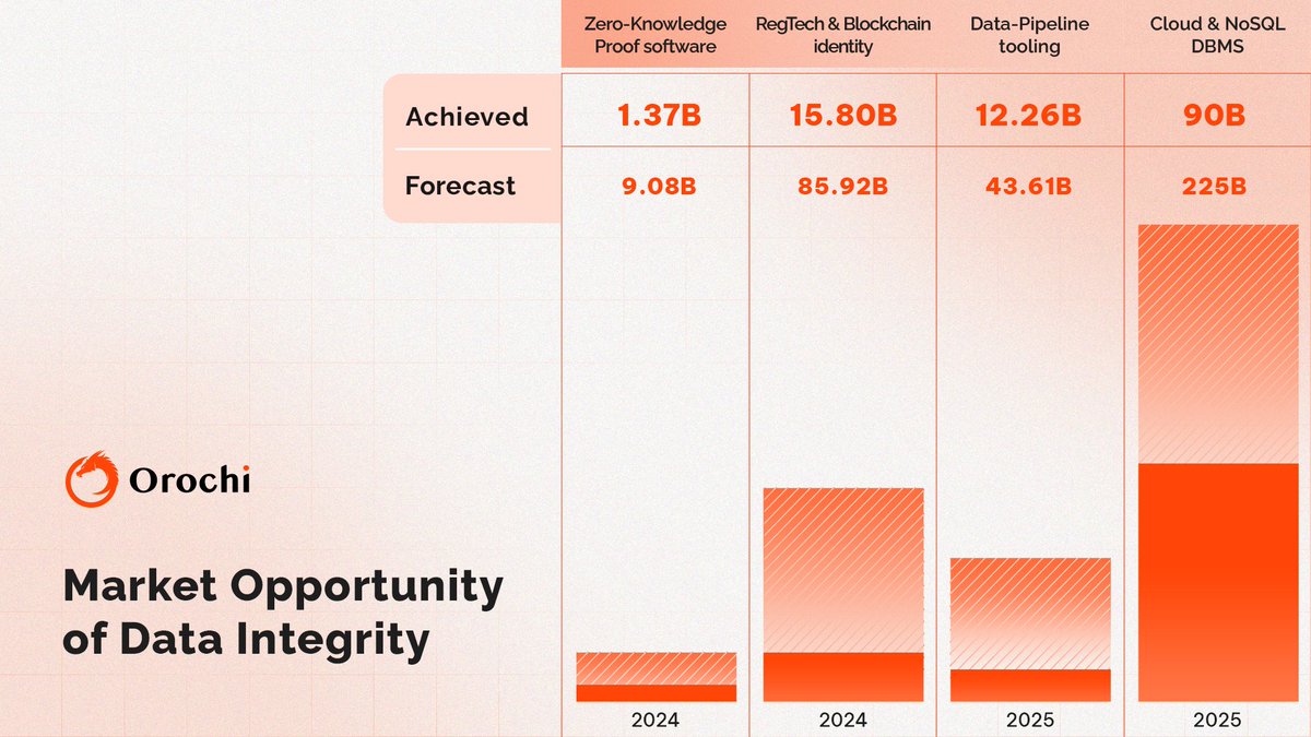 OrochiNetwork's tweet image. The $120B+ data integrity market is accelerating, fueled by regulatory demand. Yet most decentralized systems still expose a core weakness:
❗ Data consumers can’t verify authenticity at the source, leaving room for manipulation.
→ zkDatabase closes that gap.
Built for…