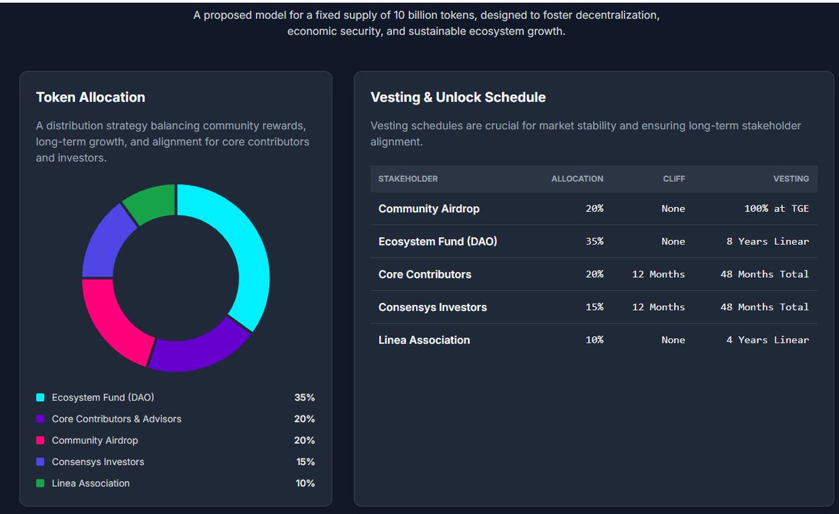 majnoon1's tweet image. Forget the noise, let's talk real tokenomics. Imagine this is the framework for the $LINEA token launch.
This model seems focused on rewarding builders & actual users, not just insiders.
This puts the community in the driver's seat from day one. It feels like a genuine attempt…