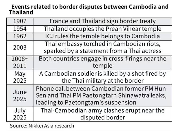 We, the Cambodian, are in a critical moment where our land, our people, and our sovereignty are being threatened.

I would like to spread the this message to our friend and the worlds.

#ThailandStartedTheWar
#ไทยเป็นผู้เริ่มสงคราม
#JusticeForCambodia
#cambodianeedpeace