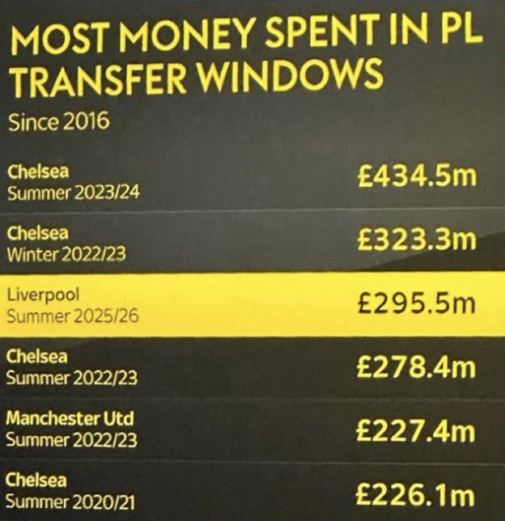 But “Oil money” and “state ownership” has ruined football 🤦🏻‍♂️

#NUFC
