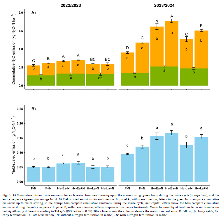 WalterCarciochi's tweet image. 🔍 Can hairy vetch replace fallow without increasing N₂O emissions?
💡Can we improve N sync & cut emissions by changing termination timing?
🌽All while keeping maize yields stable.
📉First EF for vetch reported!
Read more 👉 authors.elsevier.com/c/1lUK3cA-Iva3X
Great work @FranCafa13!