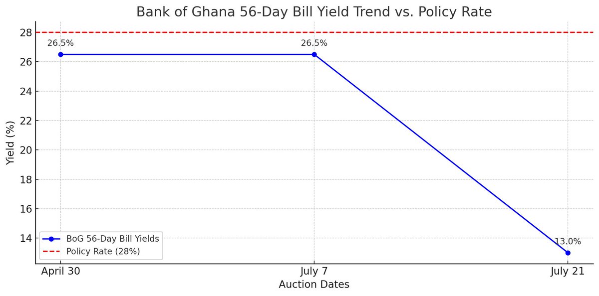 scottbolshevik's tweet image. Bank of Ghana vs Investor Expectations: Sharp Yield Compression on 56-Day Bill
The Bank of Ghana’s sharp cut in the 56-day bill yield from 26.5% to 13% despite investor demand for much higher rates signals a clear policy pivot. It may be testing investor appetite or preparing…