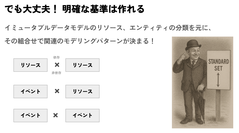 kawasima's tweet photo. 今日の #アーキ部 はデータモデリングとドメインモデリングのメソドロジー統合みたいなところがあって、かなり面白いですよ…!
https://t.co/H9gbjEXiAR https://t.co/0p5bXt19wN