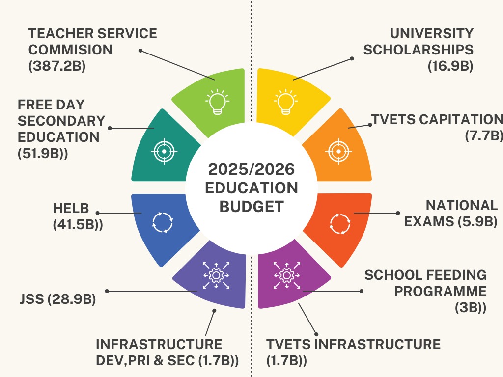 They proudly announce a KSh 702.7 Billion Education Budget, a massive 28.1% of our national spend.

But look closer. A staggering KSh 387.2 Billion (over 55% of the education budget) goes to the Teachers Service Commission, largely for salaries.

This leaves a heartbreakingly