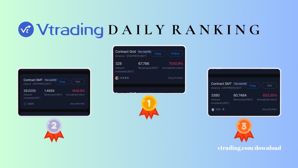 Top earners of the today. 

 Congratulations  Vtraders. 

#Vtrading #AITrade #Bitcoin #SmartMoney