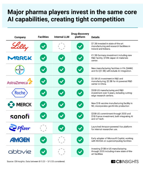 Ideagoras's tweet image. Big pharma players are boosting AI capabilities.
via @CBinsights
👇