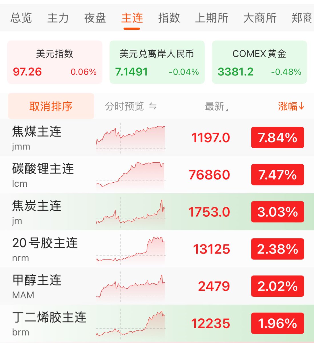 xiaomucrypto's tweet image. 最近大宗商品一直在暴涨，都是红色，btceth的红看的人心痛💔