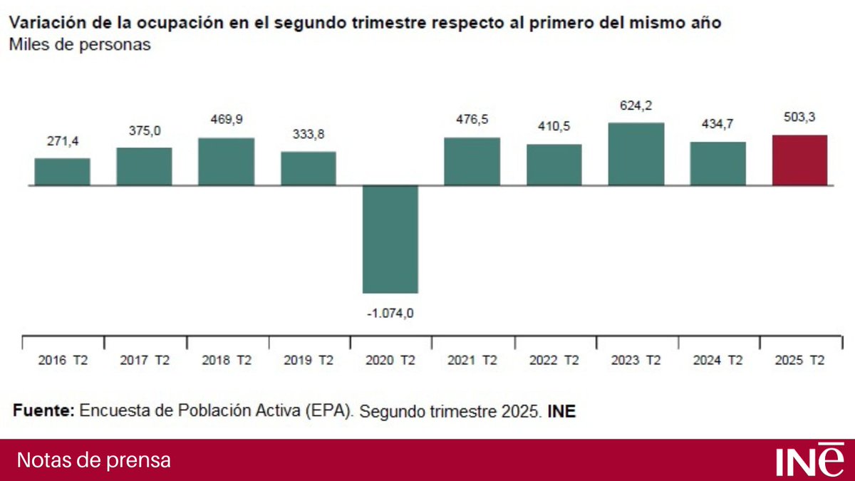 Encuesta de Población Activa #EPA. Segundo trimestre 2025 <a href="/es_INE/">INE España</a>
El número de ocupados aumentó en 503.300 personas respecto al trimestre anterior y se situó en 22.268.700. En términos desestacionalizados la tasa de variación trimestral fue del 0,68%. El empleo creció en 584.000