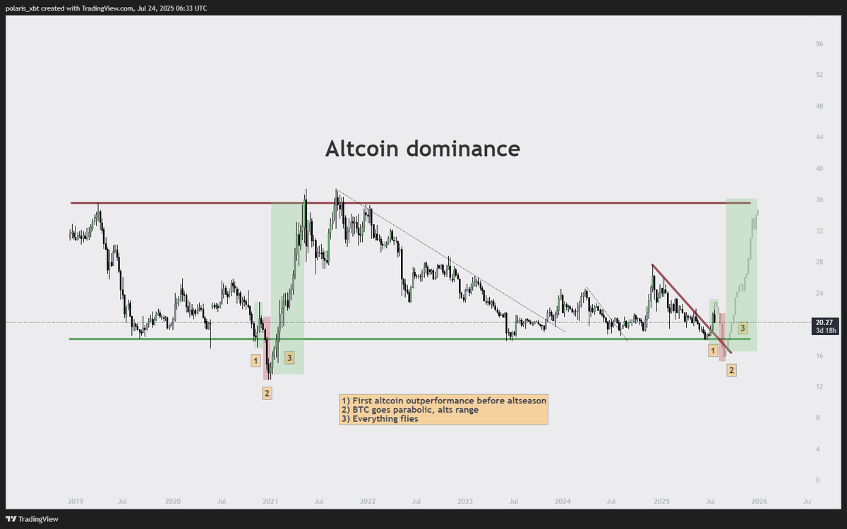 polaris_xbt's tweet photo. @MacnBTC I guess a requirement for altseason is a deviation of altcoin dominance... just like in 2021 https://t.co/kmAcnP66zY