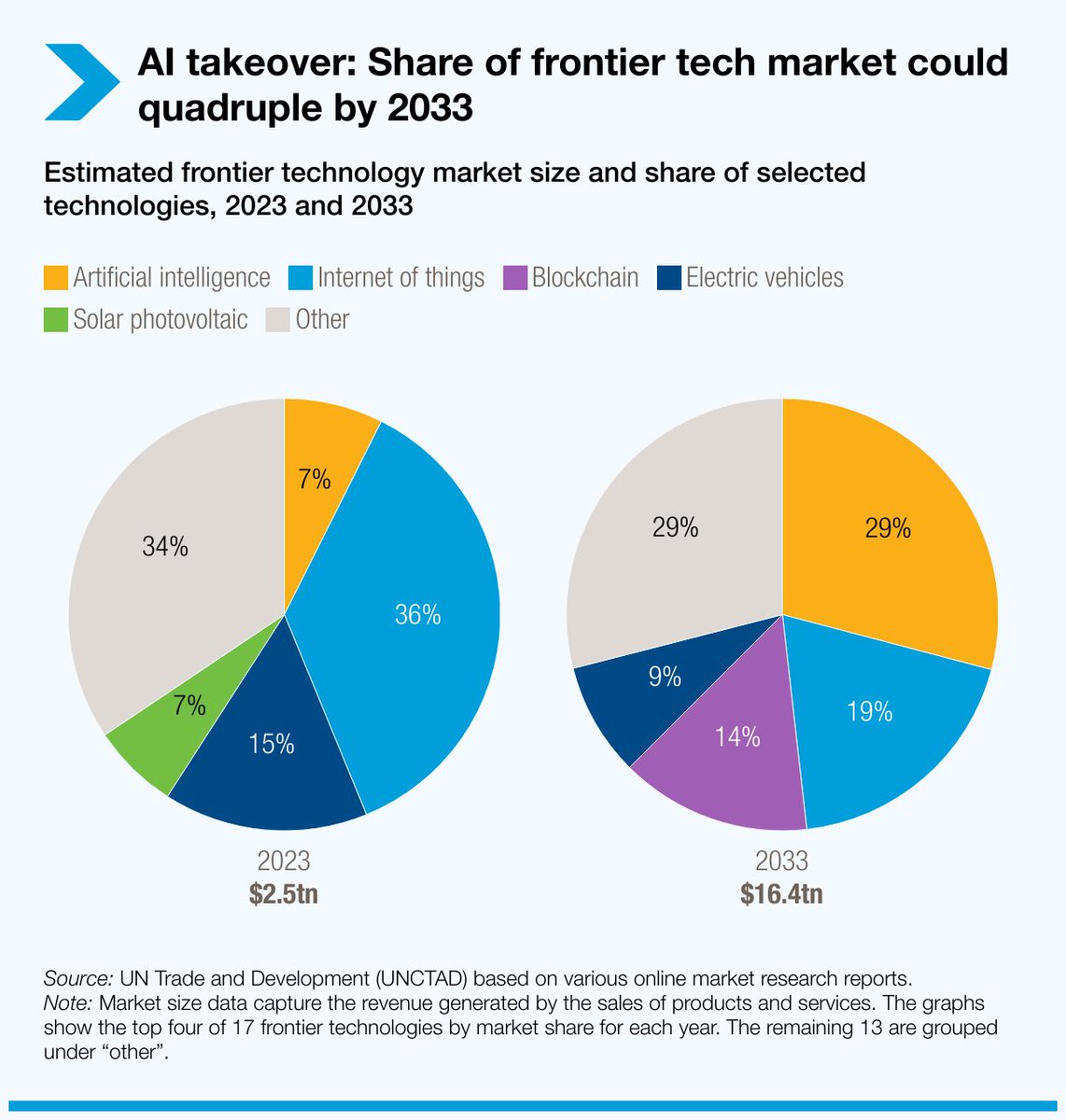 UNCTAD's tweet image. Just 100 firms, mainly in the US & China, account for 40% of global corporate research & development spending.
Market dominance may widen technological divides, leaving many developing nations at risk of missing out on the benefits of AI.
Full story ▶️ ow.ly/jSxR50VvCBZ