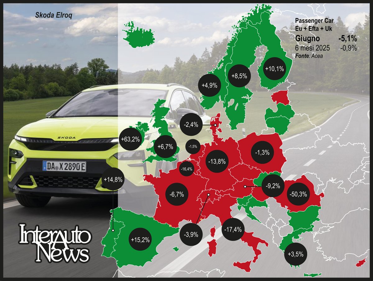 Giugno, secondo i dati Acea, si chiude con l’immatricolato di 1,23 milioni di passenger car, per una flessione del 5,1%. Il cumulato dei primi sei mesi mostra una contrazione dello 0,9%, con un targato complessivo di 6,82 milioni di unità.