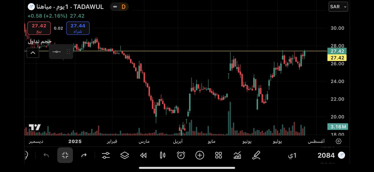 إغلاق سهم #مياهنا أمس الأربعاء هو الأفضل منذ 2 / 2025