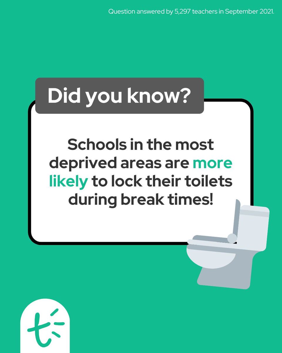 TeacherTapp's tweet image. Schools in the most deprived areas are more likely to lock their toilets during break times!
What is your school’s policy? 🧻
