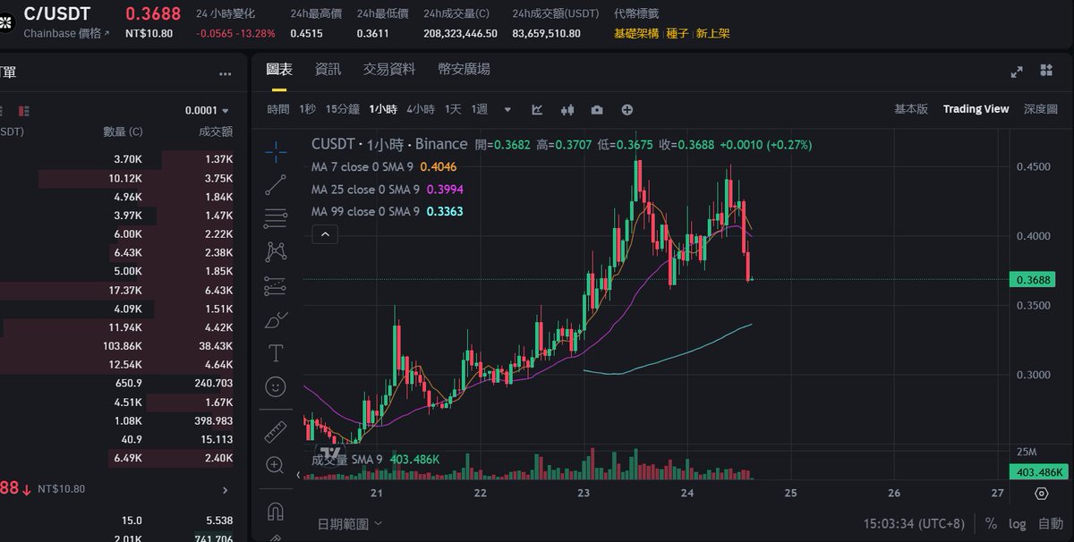 0xLogan_'s tweet image. 🛢️ 鏈上數據是 AI 時代的「新石油」
但誰在抽油、煉油、送油?
👉 @ChainbaseHQ 用 $C 把這事做成了一門生意。剛在幣安亮相即暴漲 300%+,讓我們來快速揭開這個「AI + 區塊鏈」項目的神秘面紗。
🔍 一句話了解 Chainbase
Chainbase = Web3 資料煉油廠 + 輸油管網 🚰
它從 220+ 條公鏈抽取原始資料 →…