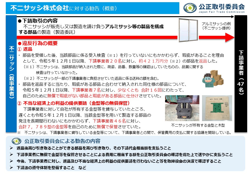 jftc's tweet image. 【下請法違反で勧告】
不二サッシ㈱は、下請事業者に対し、下請事業者に責任がないのに返品を行い、また、同社所有の金型等を無償で保管させていたため、同社に対し下請法に基づく勧告を行いました。
jftc.go.jp/houdou/pressre…
#下請法 #返品 #金型 #無償保管