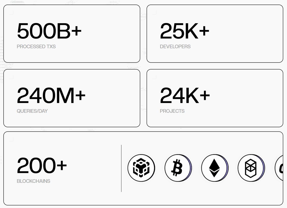 0xLogan_'s tweet image. 🛢️ 鏈上數據是 AI 時代的「新石油」
但誰在抽油、煉油、送油?
👉 @ChainbaseHQ 用 $C 把這事做成了一門生意。剛在幣安亮相即暴漲 300%+,讓我們來快速揭開這個「AI + 區塊鏈」項目的神秘面紗。
🔍 一句話了解 Chainbase
Chainbase = Web3 資料煉油廠 + 輸油管網 🚰
它從 220+ 條公鏈抽取原始資料 →…