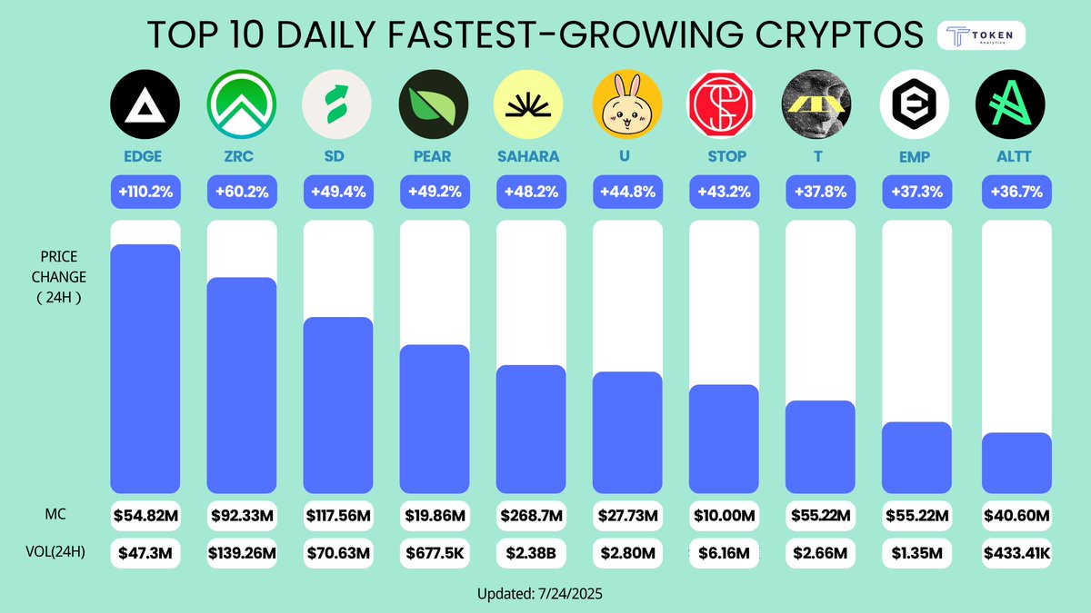 TokenAnalytics_'s tweet image. 🌟 TOP 10 DAILY FASTEST GROWING CRYPTOS 📊

1. 🚀 @DefinitiveFi — +110.2%

2. 🌪️ @ZircuitL2 — +60.2%

3. 📈 @staderlabs — +49.4%

4. 🎯 @pear_protocol — +49.2%

5. 🤖 @SaharaLabsAI — +48.2%

6. 🔋 @usagibnb — +44.8%

7. 🔔 @LETST0P — +43.2%

8. 💎 @TheTNetwork — +37.8%

9. ⚡️…