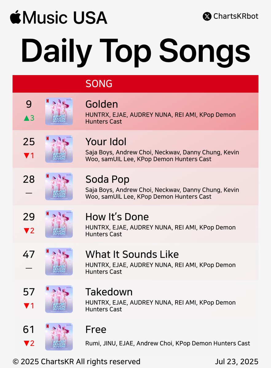 ChartsKRbot's tweet image. #AppleMusic Daily Top 100 Songs USA (Jul 23, 2025)
#HUNTRX #SajaBoys #Rumi
Do not re-upload, copy, or edit
