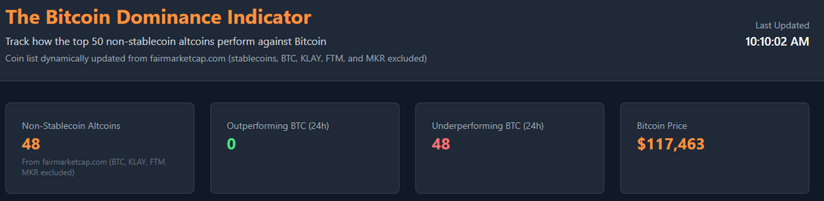 Zero2HeroZombie's tweet image. The $BTC Dominance recovers again as Altcoins are heavily bleeding against BTC📉
