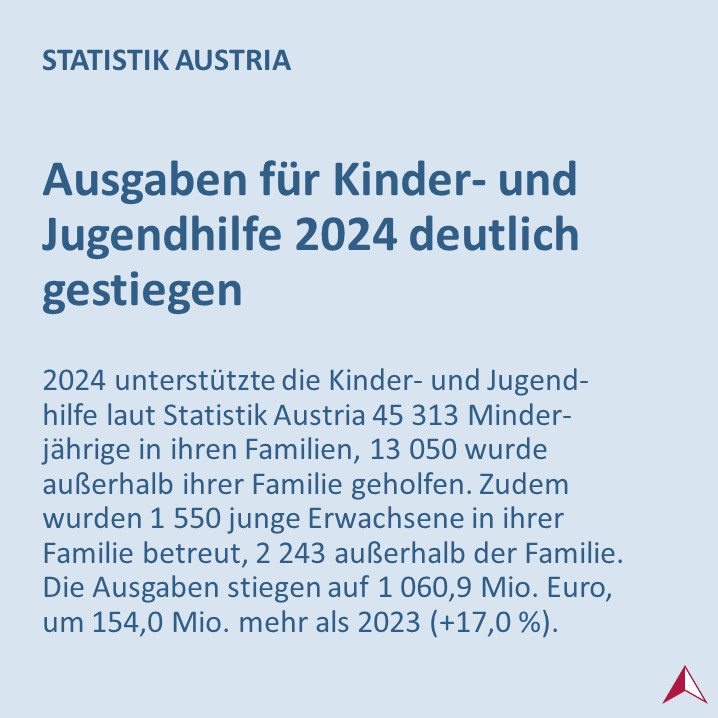 STATISTIK_AT's tweet image. Sowohl in der Unterstützung der Erziehung als auch in der Vollen Erziehung lag im Jahr 2024 der Anteil der Buben über jenem der Mädchen. #Jugendhilfe
➡️ statistik.at/fileadmin/anno…