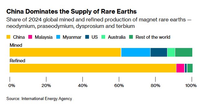 Let’s face it, no rare earths, no industrial production. The US has recognized it, and started investing in rare earths companies, Europe is sleep walking into a disaster and focuses on wind turbines instead. European naivety and complacency is simply mind blowing.