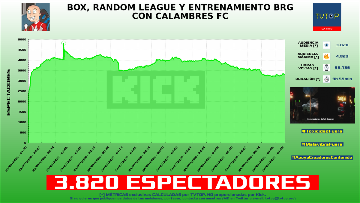 ¡Emisiones finalizadas! Nuestros datos (media/peak) 🧐 :

🥇 🇲🇽 #Rivers 🐣💜 > 12.3K/16.3K 
🥈 🇵🇪 #ElZeein 😝 > 10.4K/11.8K 
🥉 🇨🇴 #JuanSGuarnizo 💛 > 5.8K/9.4K 
4⃣ 🇦🇷 #Brunenger ⚡ > 3.8K/4.8K 

#JustChatting #IRL #Art