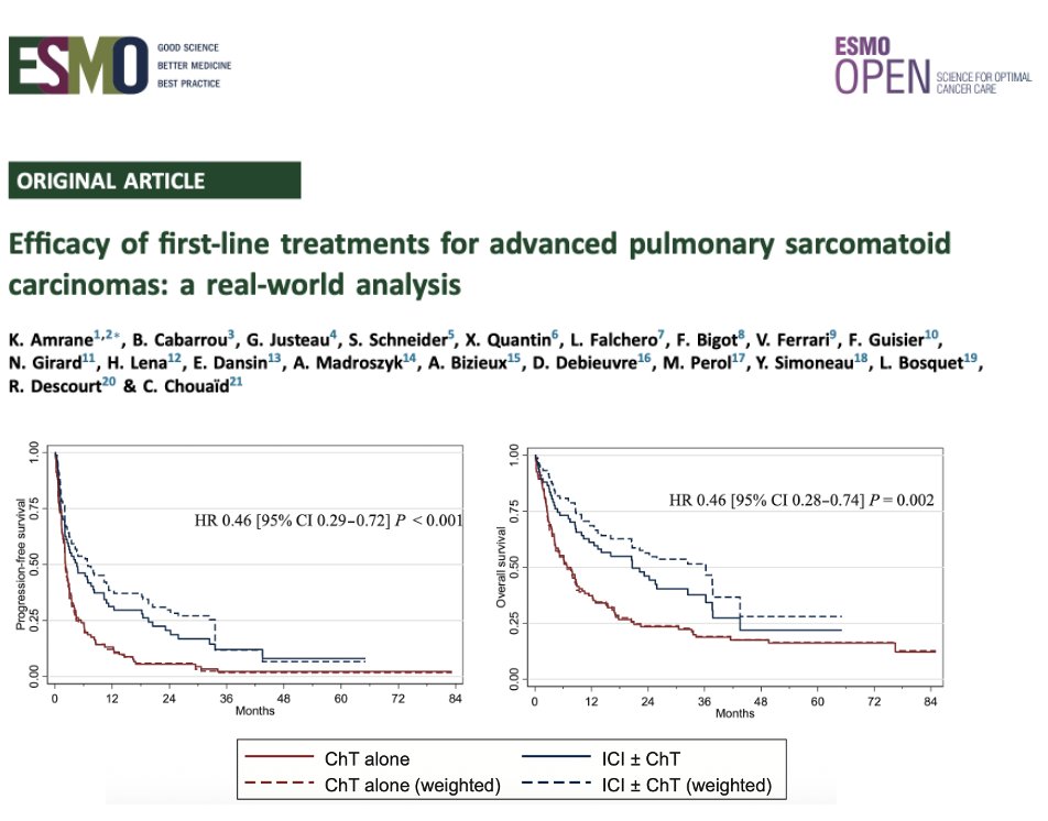 Efficacy of first-line treatments for advanced pulmonary sarcomatoid carcinomas: a real-world analysis in <a href="/ESMO_Open/">ESMO Open</a>. 229 pts, 169 treated with 1st line Tx, 68.6% PD-L1 high, 39.7% KRAS mut. Longer PFS and OS with ICIs+/-CT as compared to CT alone. esmoopen.com/article/S2059-…