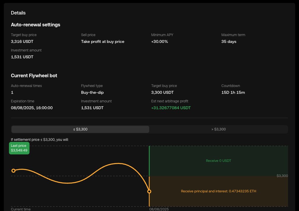 AlphaTraders__'s tweet image. According to our Alpha's, this is the first dip.
This time, we'll put the @okx Flywheel bot to the test.
Limit buys on target price, and earning APY while we wait for price to hit, only with APY gains added to the buy limit amount for compounded position size, in turn,…