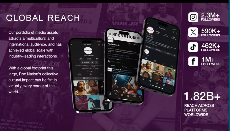 BookOfHova's tweet image. Roc Nation Chairman & CEO Mr Shawn “Jay-Z” Carter & Mrs Desiree Perez cite company statistics of cultural, industry & social impact in meeting w/ the NYC gov’t
• 343B global streams
• 1.82B social audience
• $1B+ touring rev
• $78.5M+ social impact
• 5.1M+ people supported