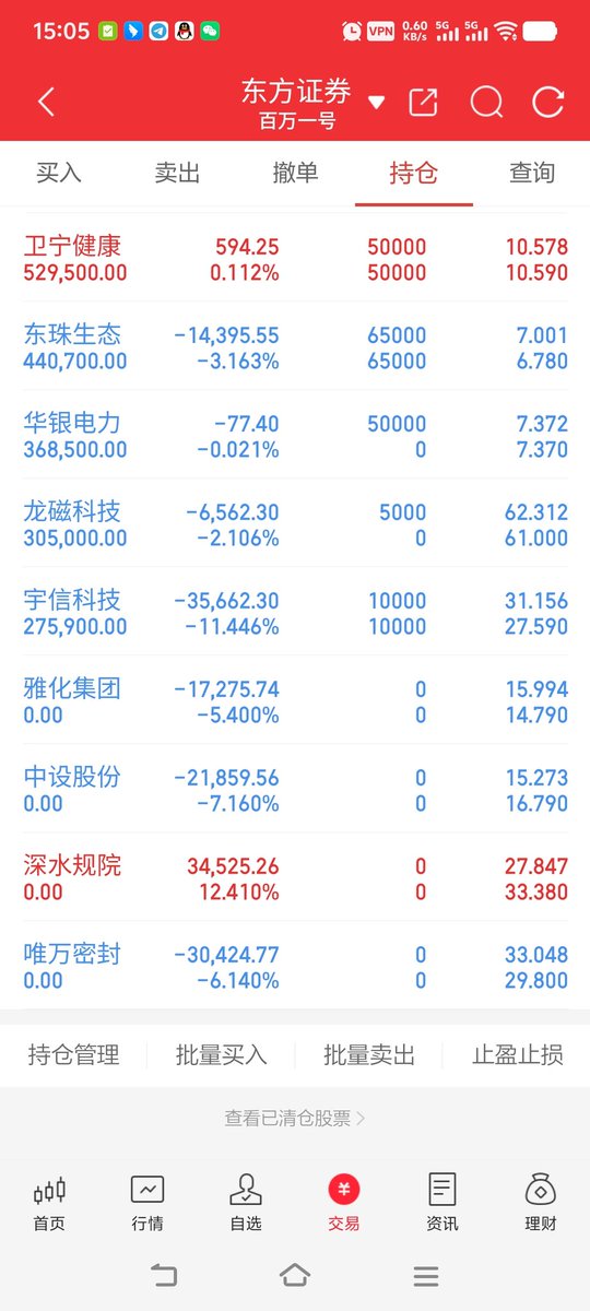 7月23 周四  今天盈亏+3.7万
  
手里卫宁  宇信  东珠这3个 中线持有

昨天竞价买的中设，早上开盘直接按深水下午-7止损了 ，就拉地天，造孽啊

尾盘买了电力蹲个反抽得了

#股票  #财富自由 #股票