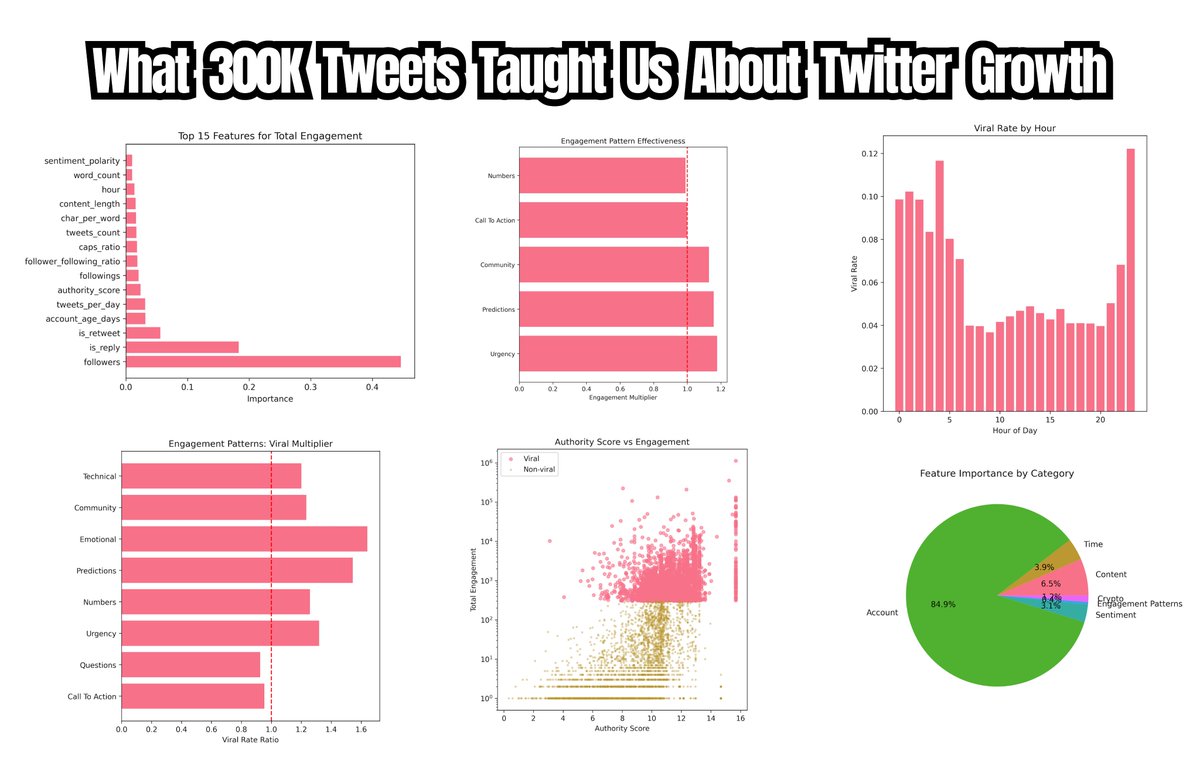PautardR's tweet image. Over the past 3 months, we analyzed over 300,000 tweets from 80,000+ Web3-related accounts using our AI agent network built on X with @theinterndotfun
This thread breaks down our key findings on engagement patterns, posting times, and content formats based on real data.…